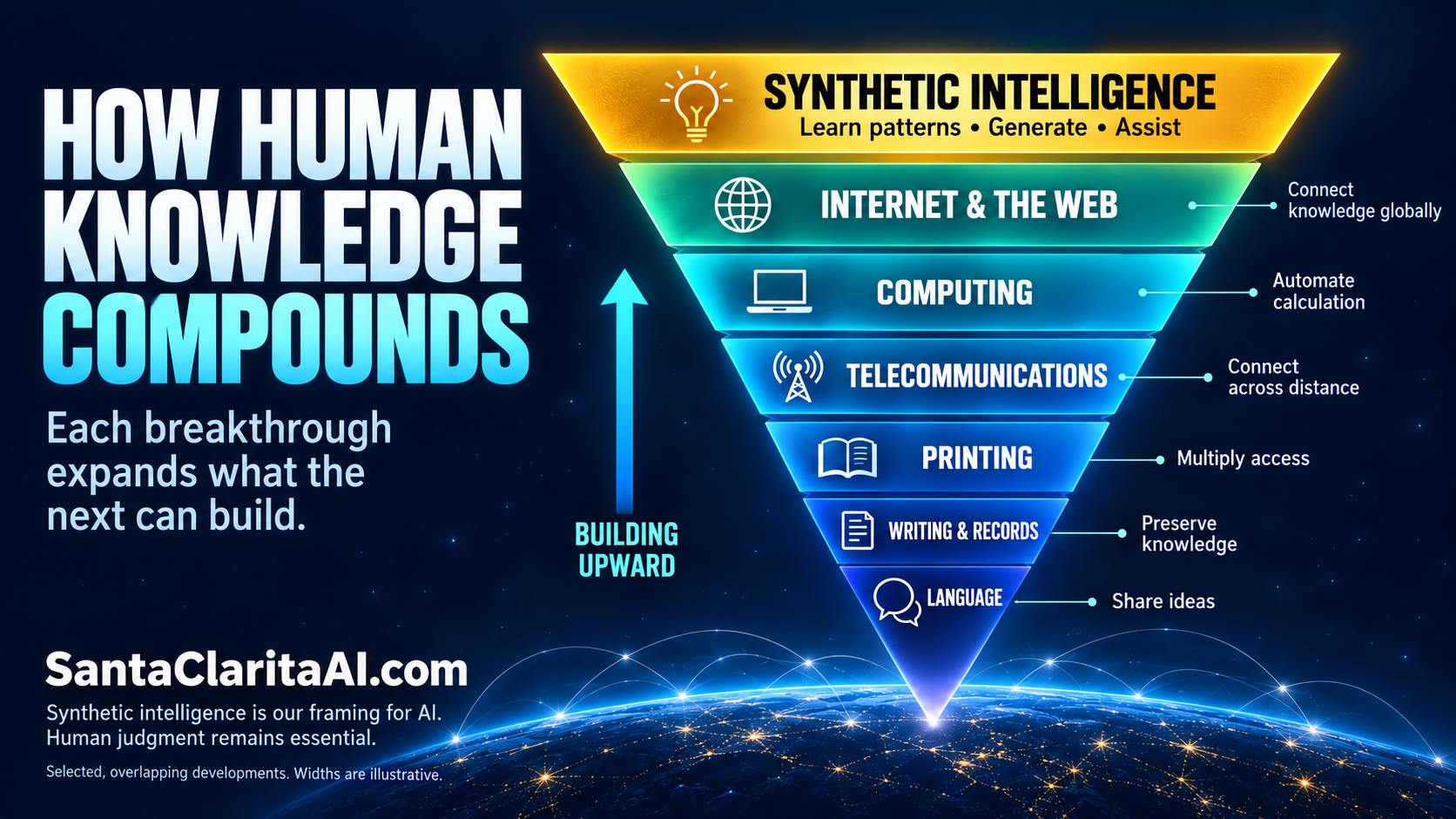 Wide-format illustration of the cumulative progression from spoken language through writing, printing, telecommunications, computing, and the Internet and Web to generative AI.