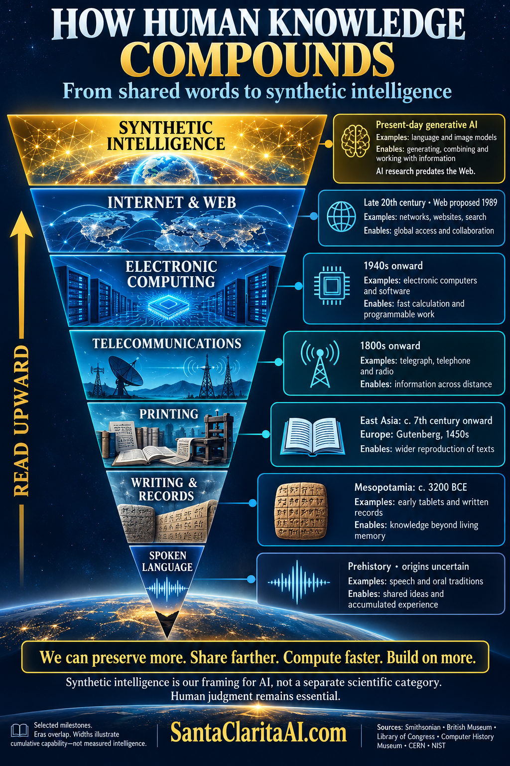 Inverted pyramid with spoken language at the narrow bottom, then writing, printing, telecommunications, electronic computing, Internet and Web, and present-day generative AI at the widest top.